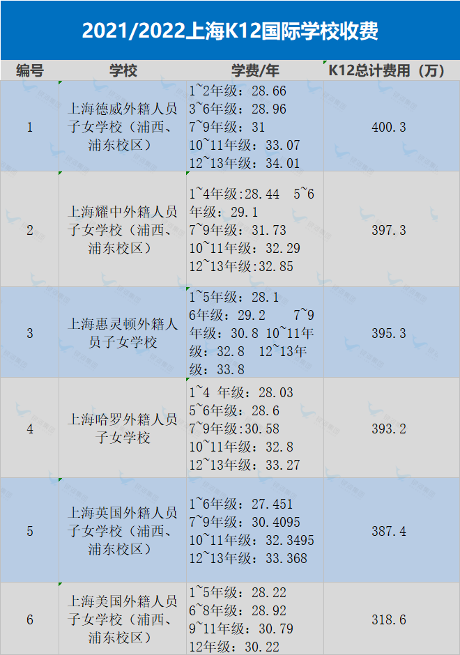 整整便宜几个100万！论学费，北上广深都输给了香港！