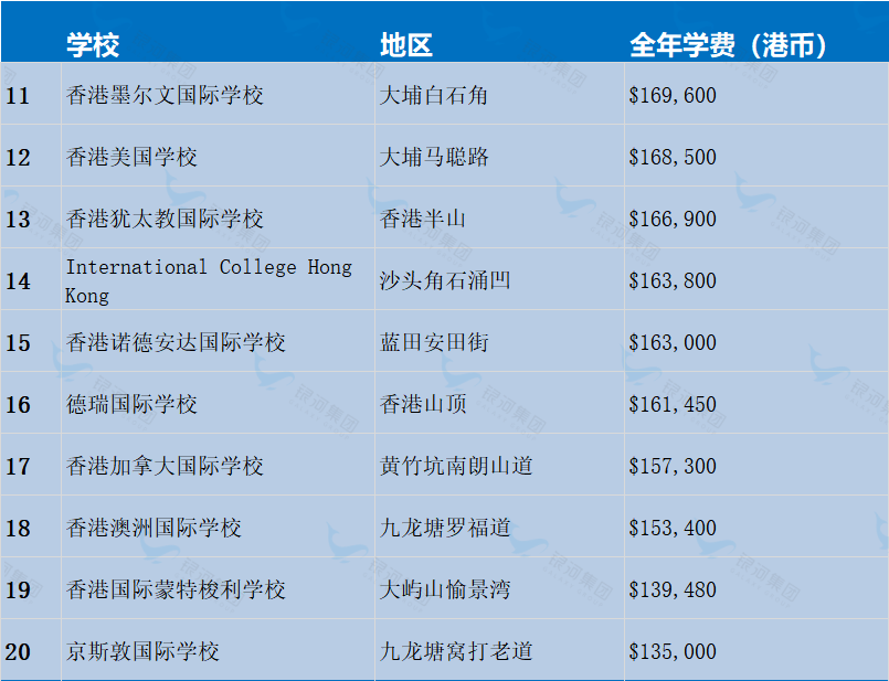 整整便宜几个100万!论学费,北上广深都输给了香港! 整整便宜几个100万!论学费,北上广深都输给了香港!