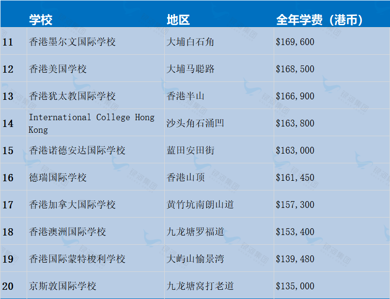 整整便宜几个100万！论学费，北上广深都输给了香港！