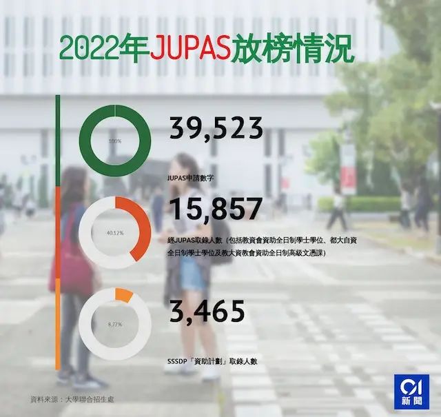 JUPAS放榜！录取率高达40%，中大反超港大，成最大赢家！