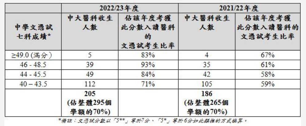 JUPAS放榜！录取率高达40%，中大反超港大，成最大赢家！