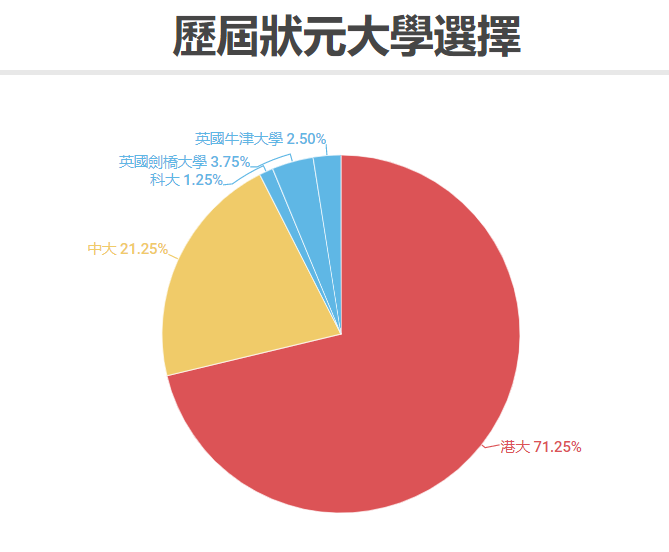 JUPAS放榜！录取率高达40%，中大反超港大，成最大赢家！