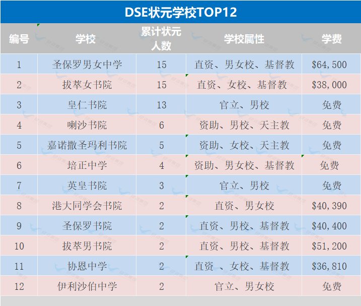 JUPAS放榜！录取率高达40%，中大反超港大，成最大赢家！