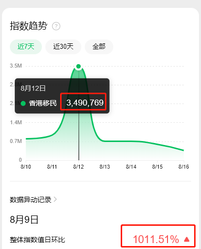 “香港移民”搜索量暴增1011%！到底是因为什么？