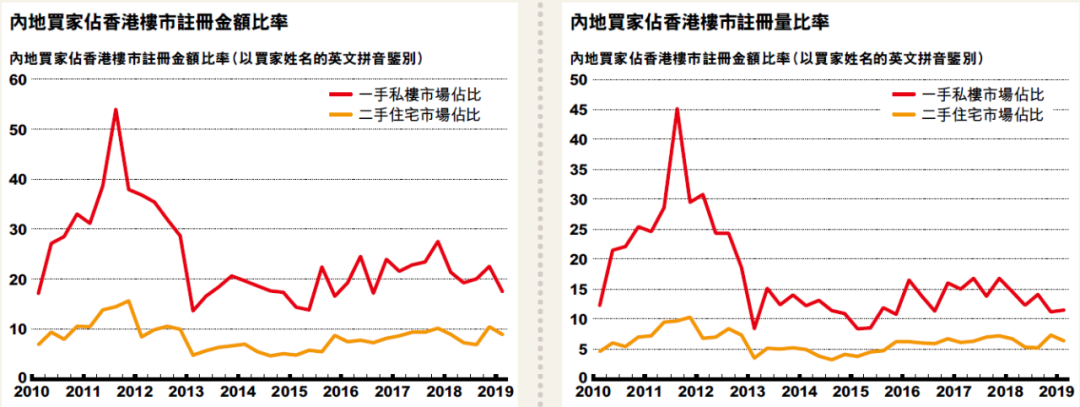 香港“内地移民”收入10年翻数倍，中环投行高层一半都是港漂！？