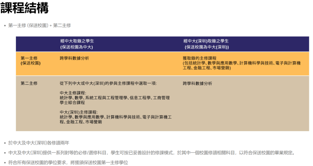 港籍DSE考生又多一条升学途径！港中大首开“跨境双主修课程”！香港、深圳各读2年！yyds！