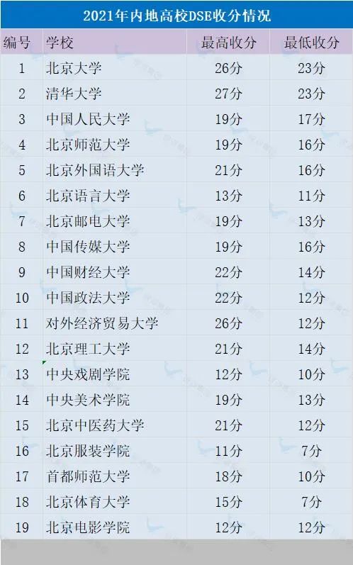 香港高考DSE，到底要考多少分才能上清北复交、985、211？