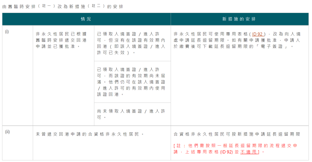 非永居不回香港也能续签，最新措施延长至明年6月30日