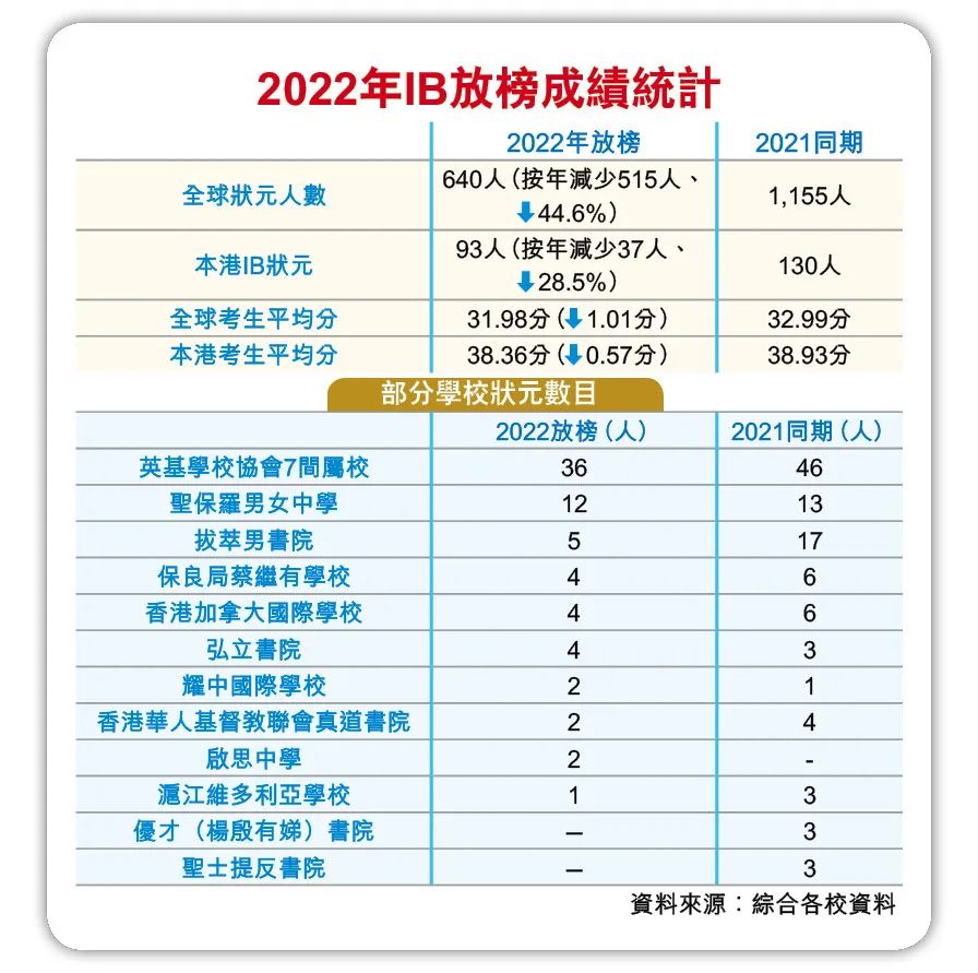 重磅出炉！2022全球IB学校100强，香港19间中学上榜！全球第一！yyds