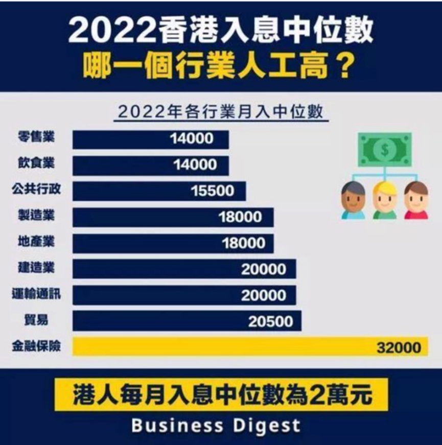 美团香港招骑手，月入最高3.5万！中环50%“金融民工”赚不过外卖小哥？