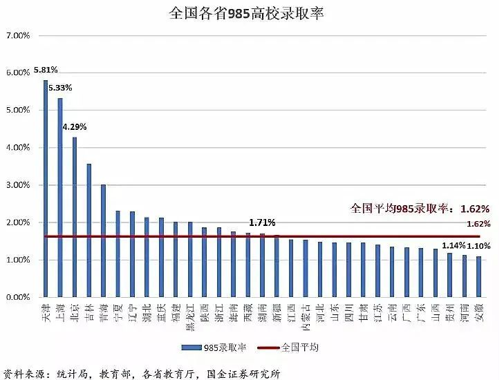 2022年全国各省985高校录取率.png