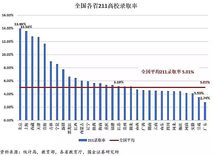 2022年全国各省211高校录取率.png