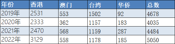 4方面比较DSE考试和华侨生联考，这一次他完胜！