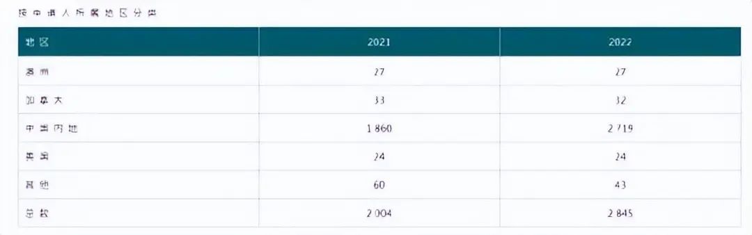 香港优才2023年申请爆发，4个月办理就快破2万！这4类人申请更有优势！今年是办理香港身份黄金时期吗？