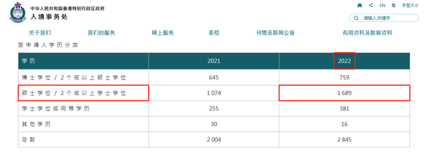 香港优才第一季度申请量超过2022全年！？香港入境处敢这么放水？