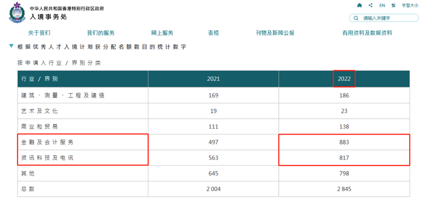 香港优才第一季度申请量超过2022全年！？香港入境处敢这么放水？