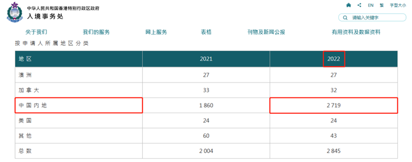 香港优才第一季度申请量超过2022全年！？香港入境处敢这么放水？