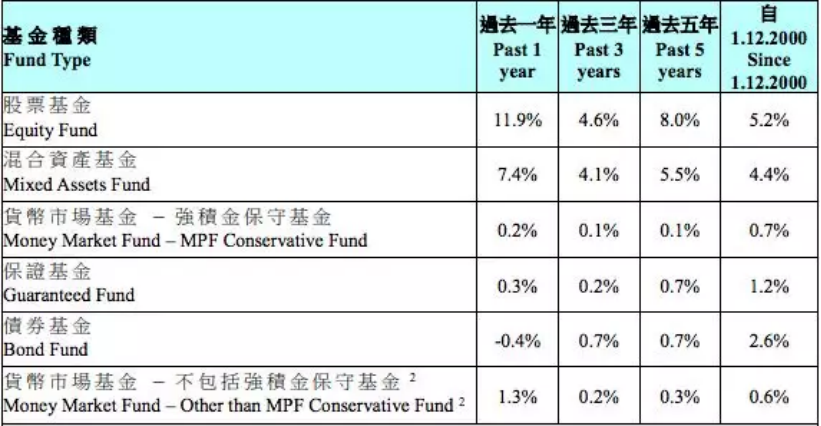 香港没有社保，拿香港身份后内地人怎么养老？