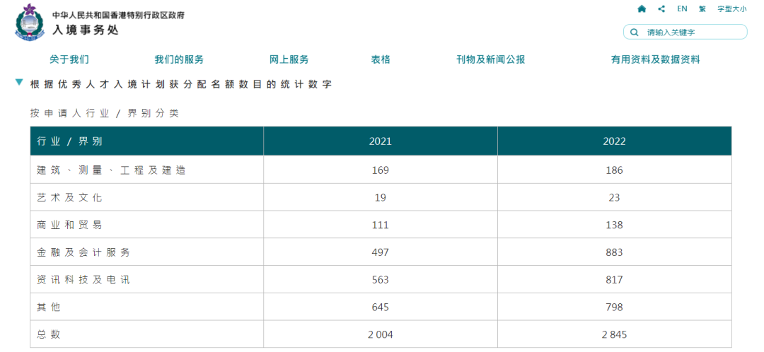 香港人才引进2023政策解析！优才申请人数达206%