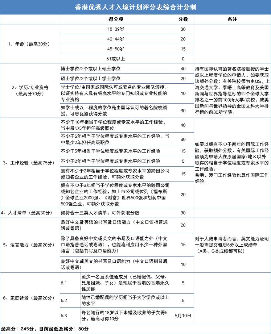 左手香港优才，右手高才通！2023“全力突击”搞香港身份！
