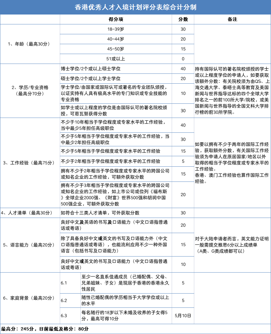 2023年香港户口（香港优才）最新政策是什么？申请条件是什么？如何申请？