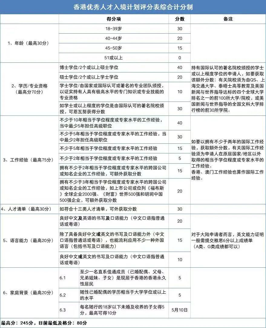 香港人才政策【香港优才】收紧！取消补件，内地居民申请香港户口更难了！