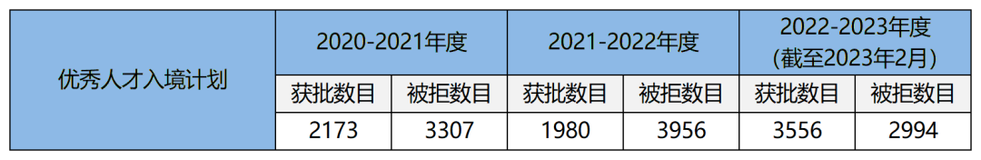 香港优才最新获批数据披露：获批率高达54.3%！