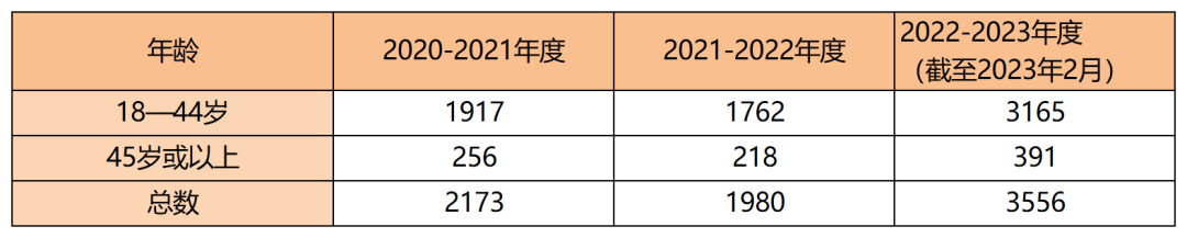 香港优才最新获批数据披露：获批率高达54.3%！