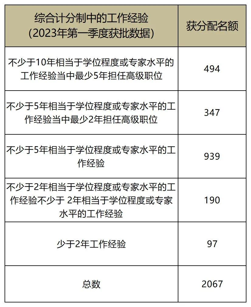 香港优才最新获批数据披露：获批率高达54.3%！