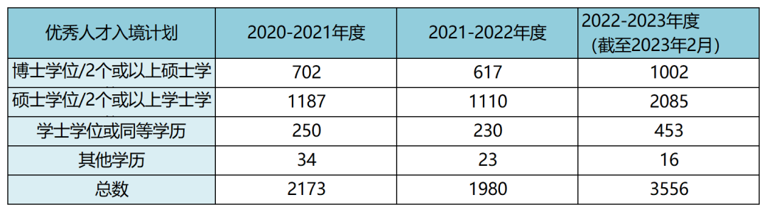 香港优才最新获批数据披露：获批率高达54.3%！