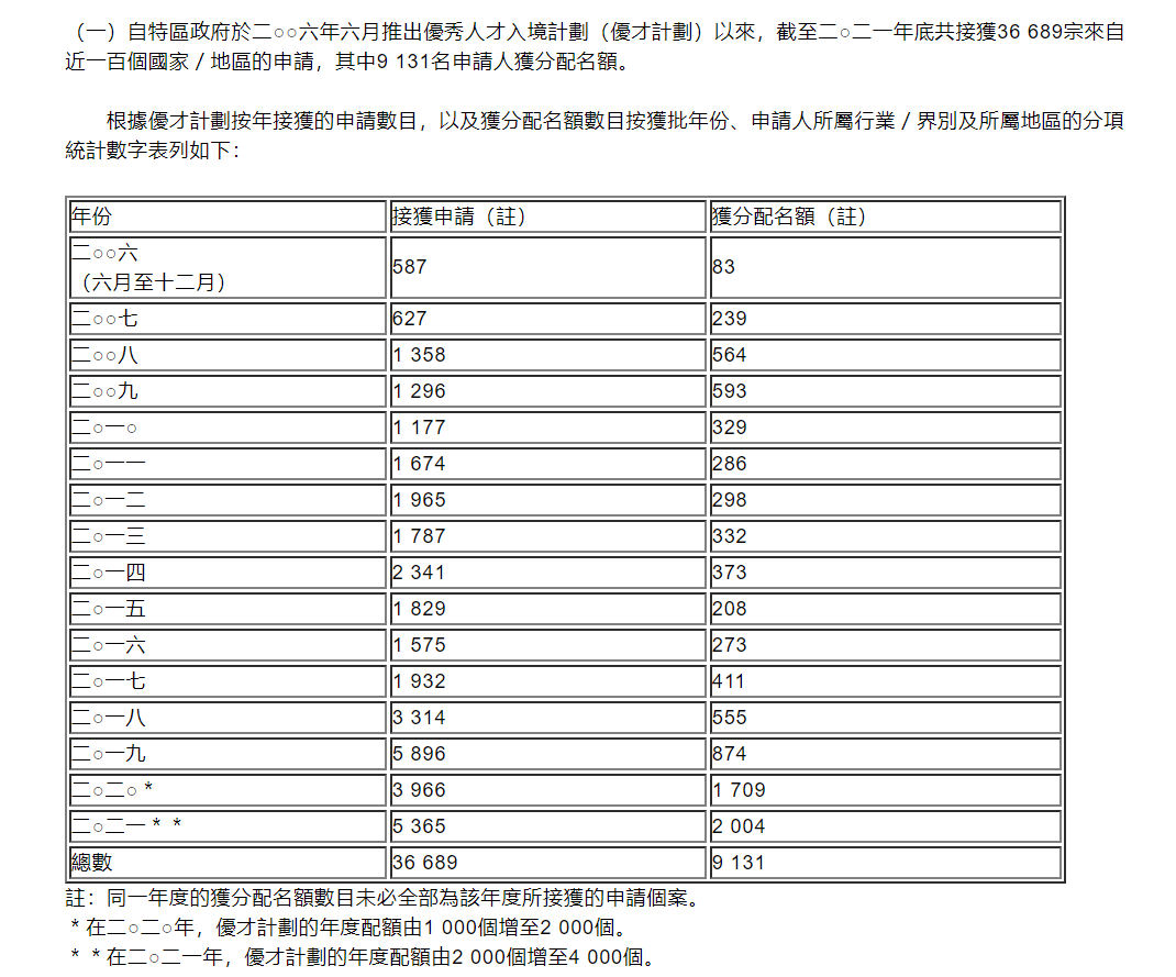 2016-2021年底优才申请人数及获批人数.png