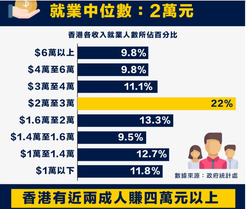 香港工作月薪中位数2w，这些行业人才很受欢迎！