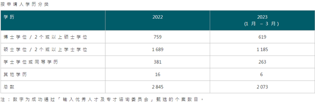 香港优才第一季度本科获批率不足13%，本科学历还有机会申请香港身份吗？