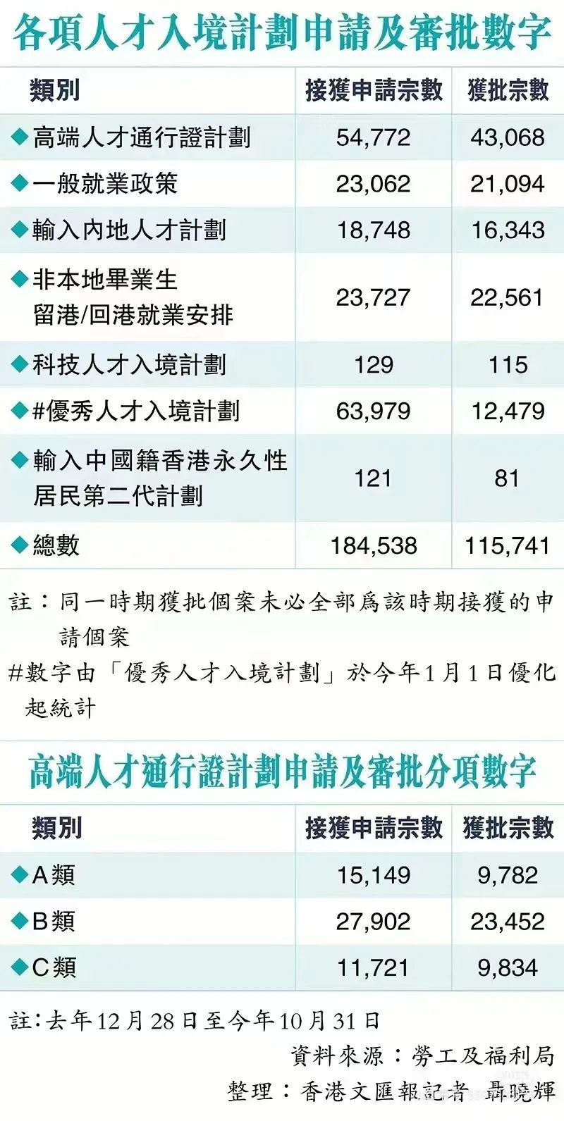 重磅！2023年香港各项人才突破11万，香港优才计划获批超1.2万人，高才获批超4.3万人！