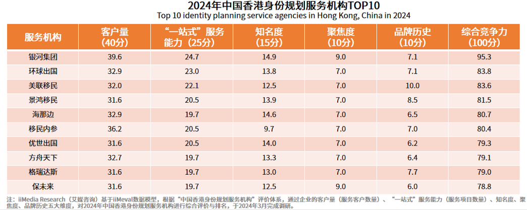 2024香港优才计划中介排名前十榜单，香港身份规划机构银河集团荣获第一！