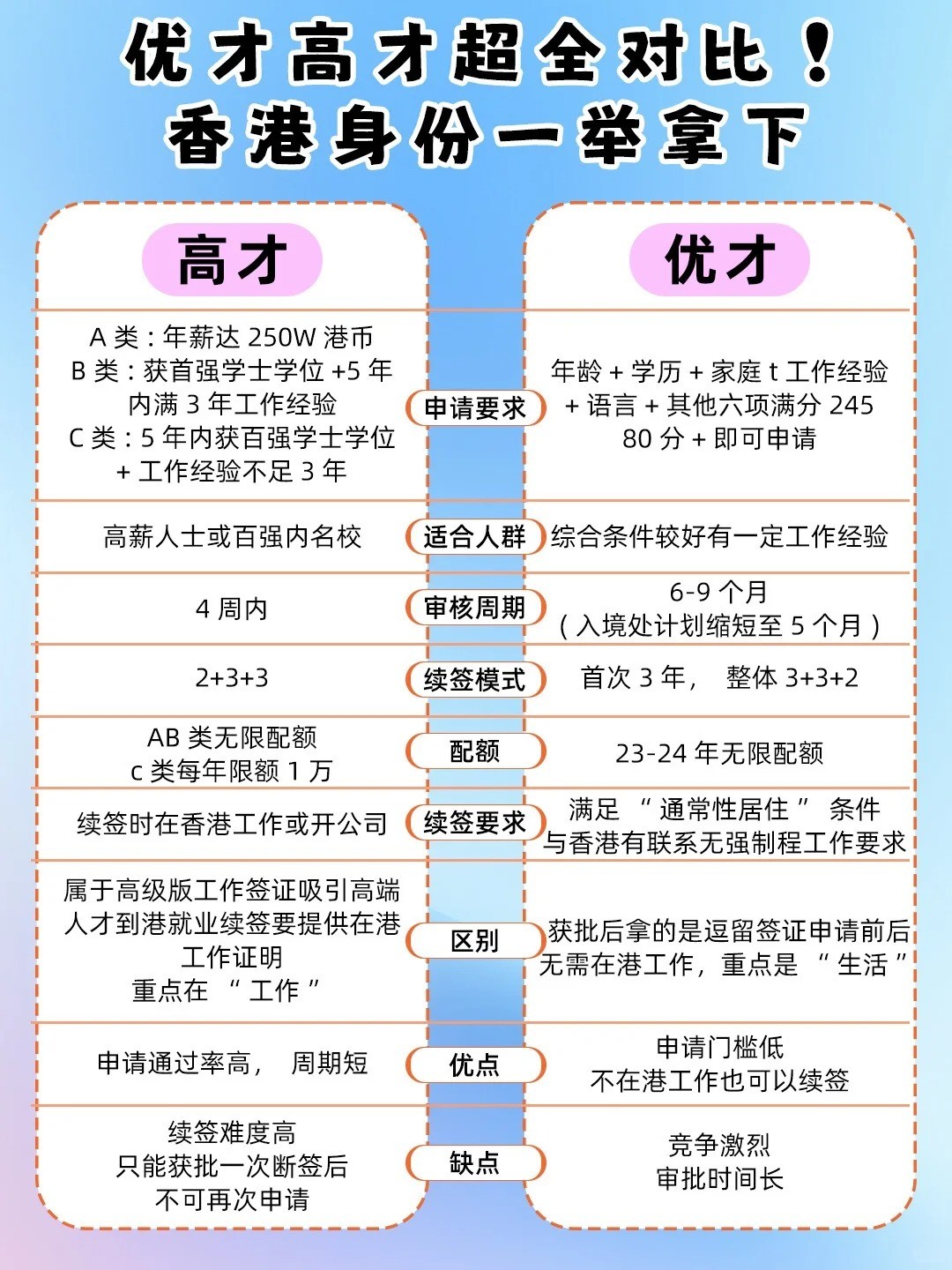 香港优才和高才通到底怎么选？5个角度分析优才和高才的区别