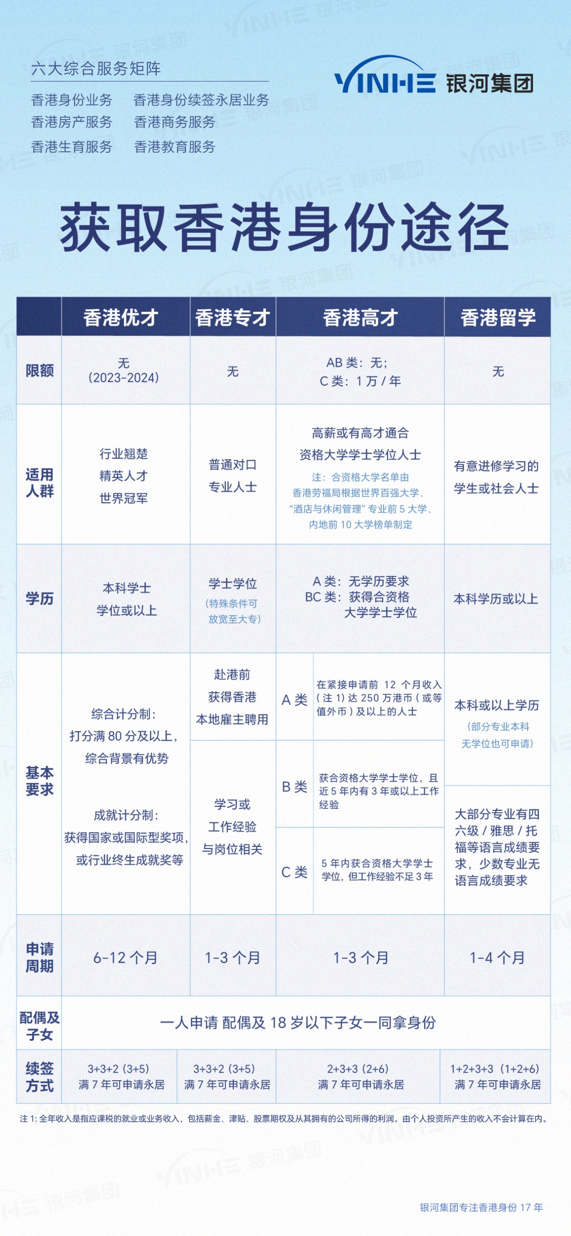 香港优才计划申请几年拿身份？6个月审批+7年续签永居申请时间线在此，假如你从10月递交申请~