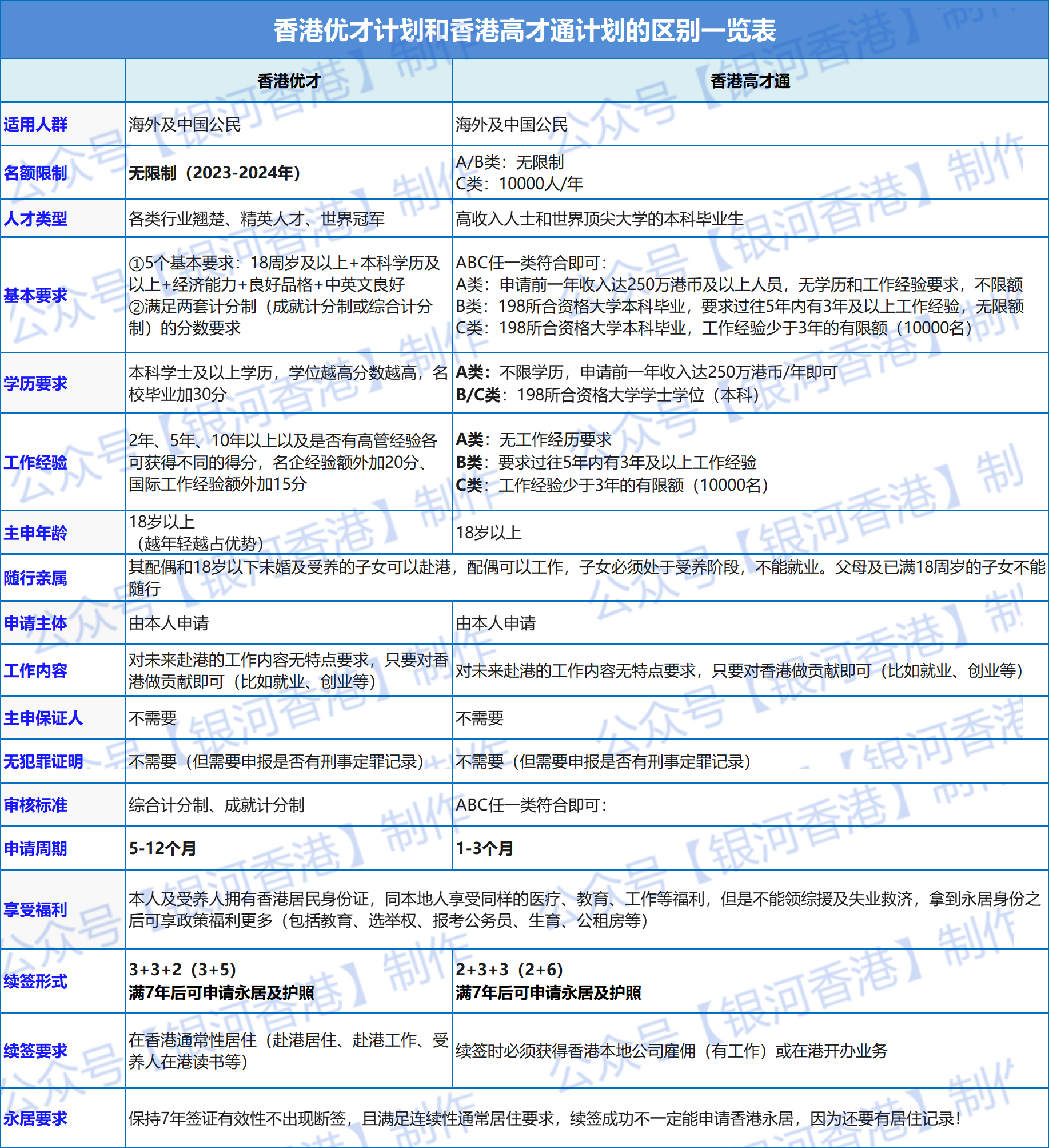 一张图搞懂香港优才和高才通计划的区别：2024/2025年优才和高才通申请条件、优势、续签、大学名单对比