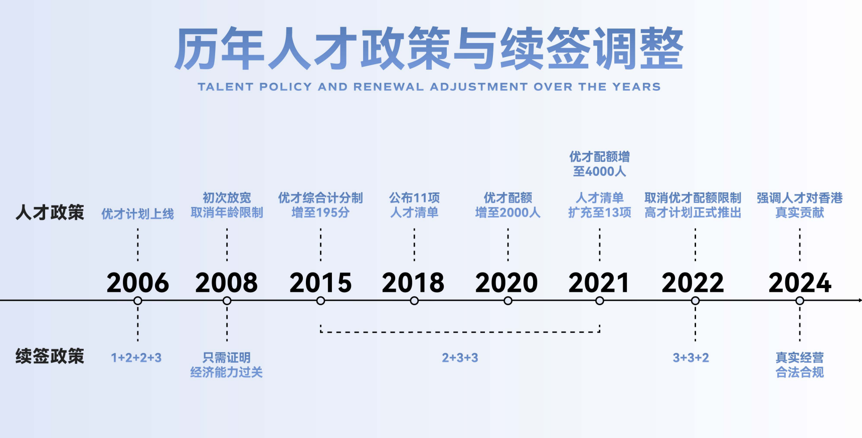 香港移民/人才政策19年变化历程（2006年-2025年），最新政策调整后香港身份后续怎么申请、续签和转永居？ 
