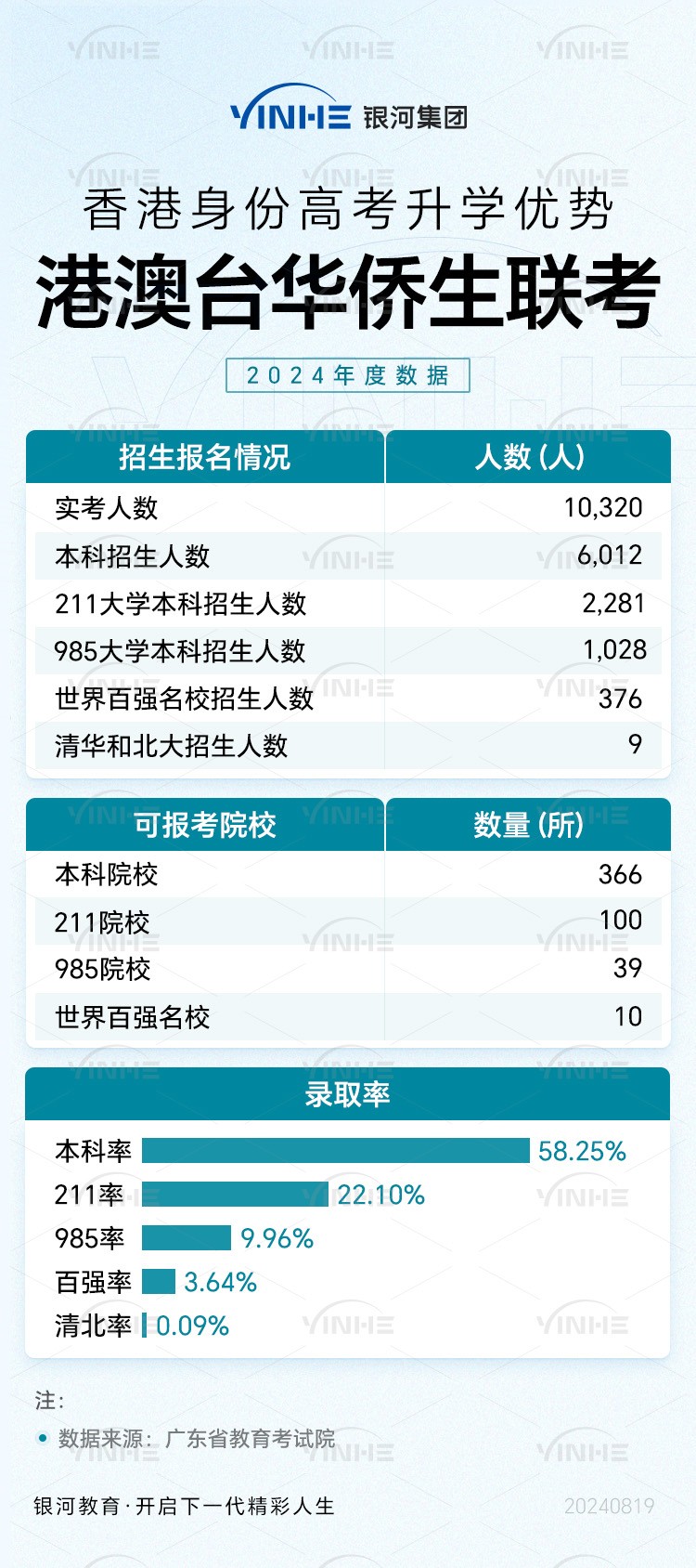 港澳台华侨生联考升学优势数据.jpg