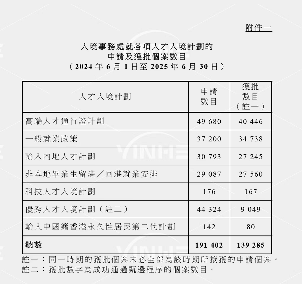 入境事務處就各項人才人境計劃的申請及獲批個案數目(2024年6月1日至2025年6月30日).png