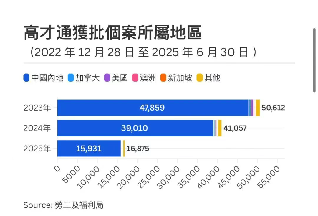 高才通獲批個案所屬地區(2022年12月28日至2025年6月30日) .png
