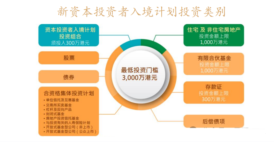 香港新资本投资者入境计划（CIES）3000万如何 '花得值' ？一文解读新投资移民政策优势+申请要求+投资项目+续签转永居！