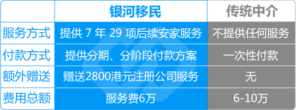 銀河移民vs傳統中介