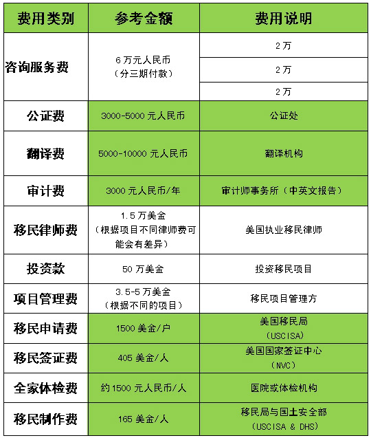 投资移民美国的_美国投资移民需_移民投资美国条件