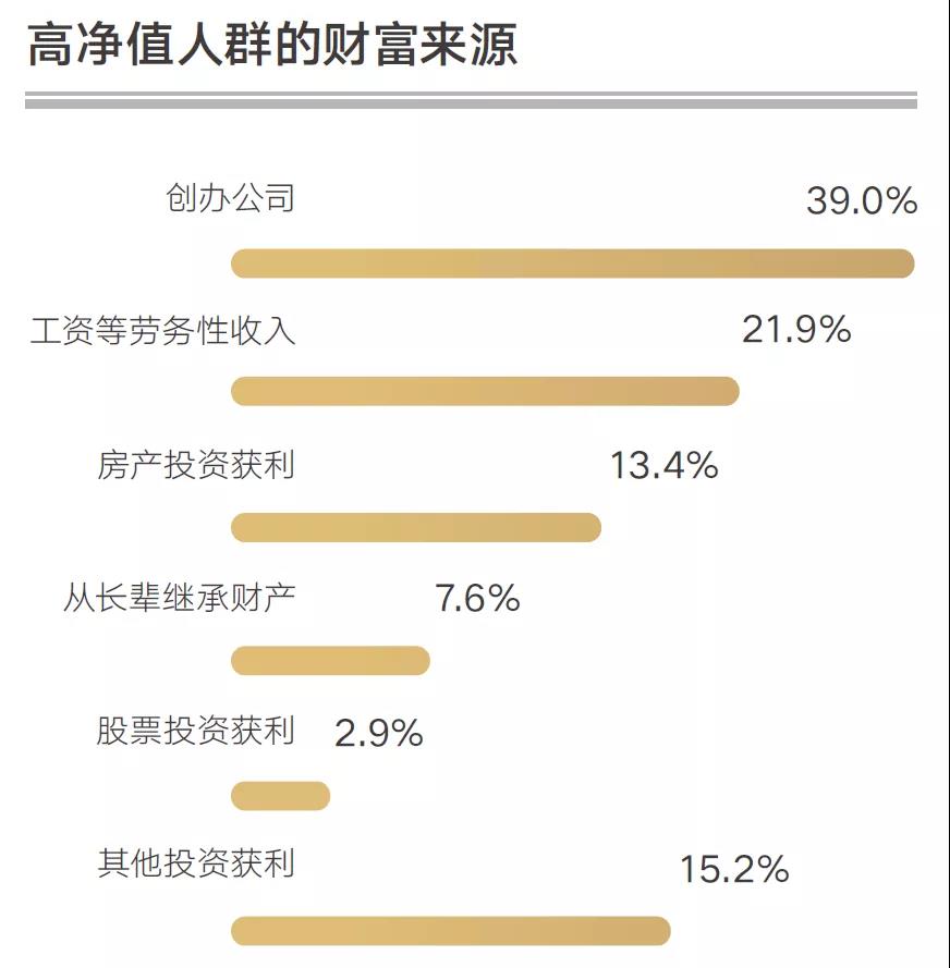 全球85%有錢人,錢都是自己賺的?國內名校教育連續14年上漲