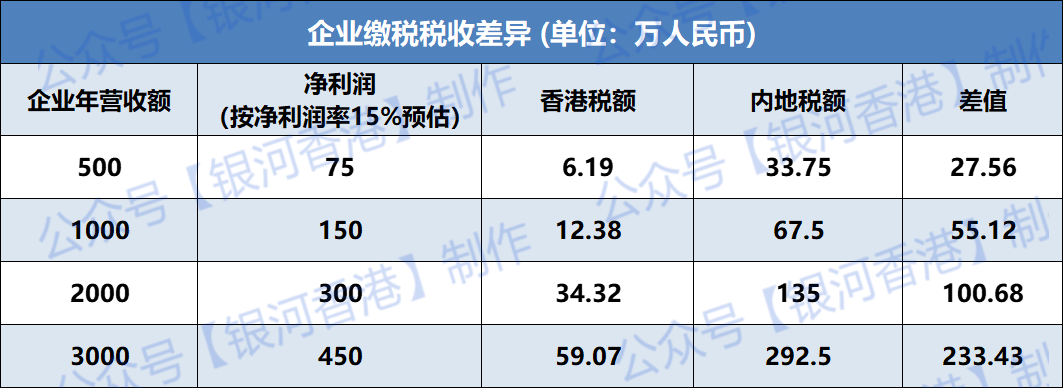 香港和内地税额-企业.png
