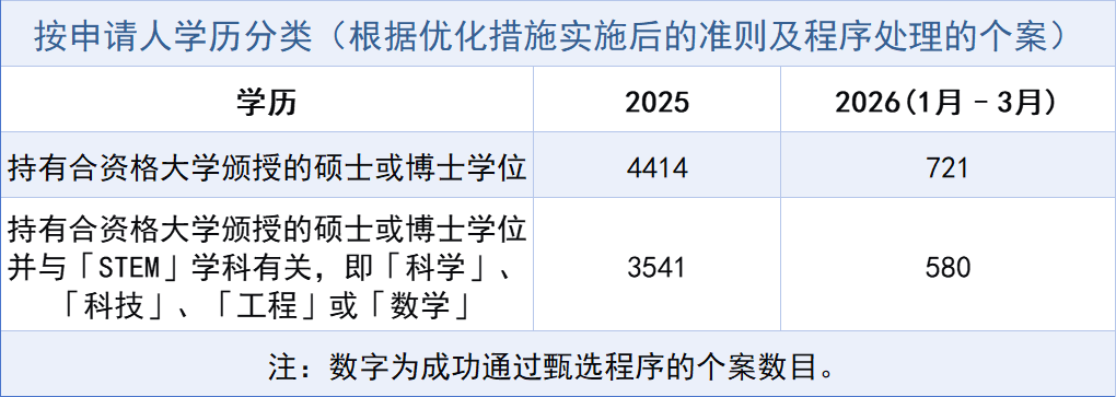 2026年1-3月优才学历.png