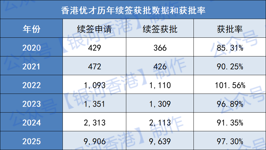 历年优才续签成功率2020-2025.png